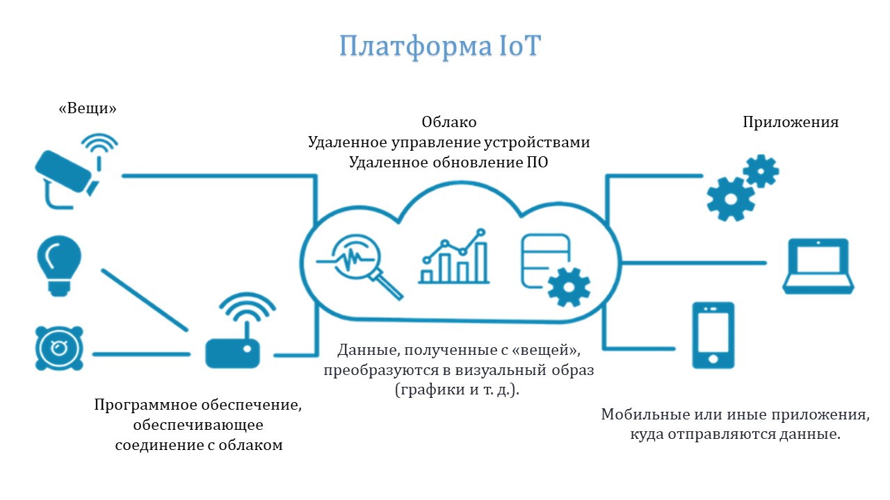 Вебинар IoT интернет вещей расшифровка - ВИШ МИФИ